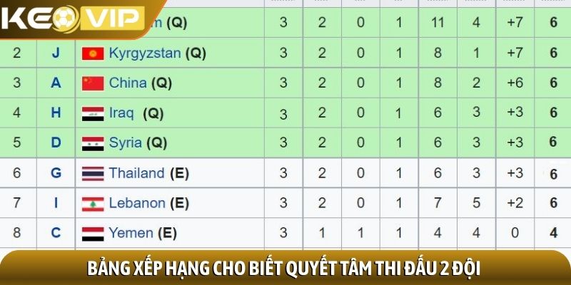 Bảng xếp hạng 2 Bảng xếp hạng cho biết quyết tâm thi đấu 2 đội